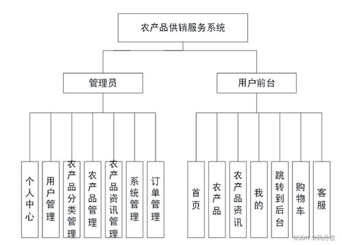 Java項(xiàng)目 農(nóng)產(chǎn)品供銷服務(wù)系統(tǒng)——基于SSM與MySQL的信息系統(tǒng)集成服務(wù)