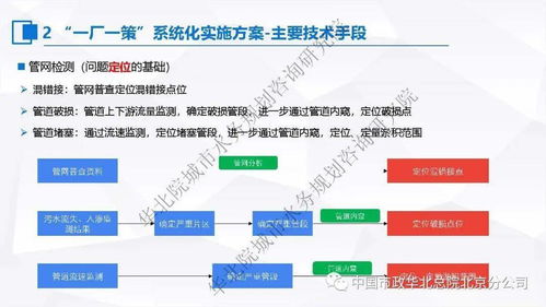 張偉 一廠一策，系統(tǒng)集成——污水處理提質(zhì)增效實(shí)施方案的編制思考與案例分享